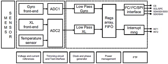 Blockdiagramm - STMicroelectronics LSM6DSO32 iNEMO-Trägheitsmodul