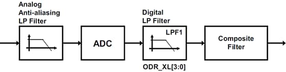 Blockdiagramm - STMicroelectronics LSM6DSO32 iNEMO-Trägheitsmodul