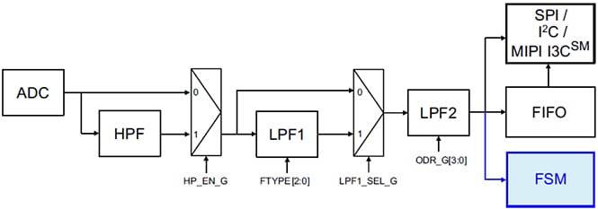 Blockdiagramm - STMicroelectronics LSM6DSO32 iNEMO-Trägheitsmodul