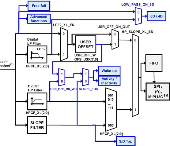 Blockdiagramm - STMicroelectronics LSM6DSO32 iNEMO-Trägheitsmodul