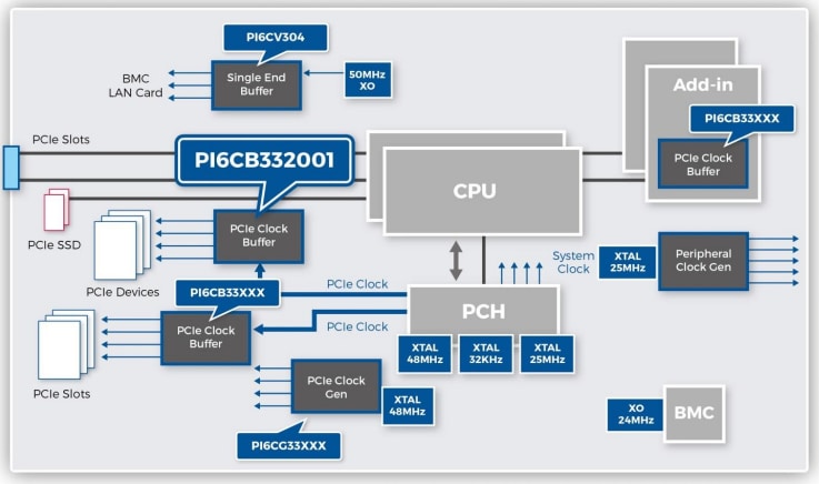 Blockdiagramm - Diodes Incorporated PI6CB332001 Gen4-/Gen5-Taktpuffer