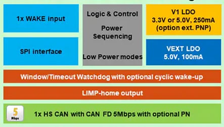 Blockdiagramm - NXP Semiconductors UJA1169A CAN-System-Basis-Chips (SBCs)