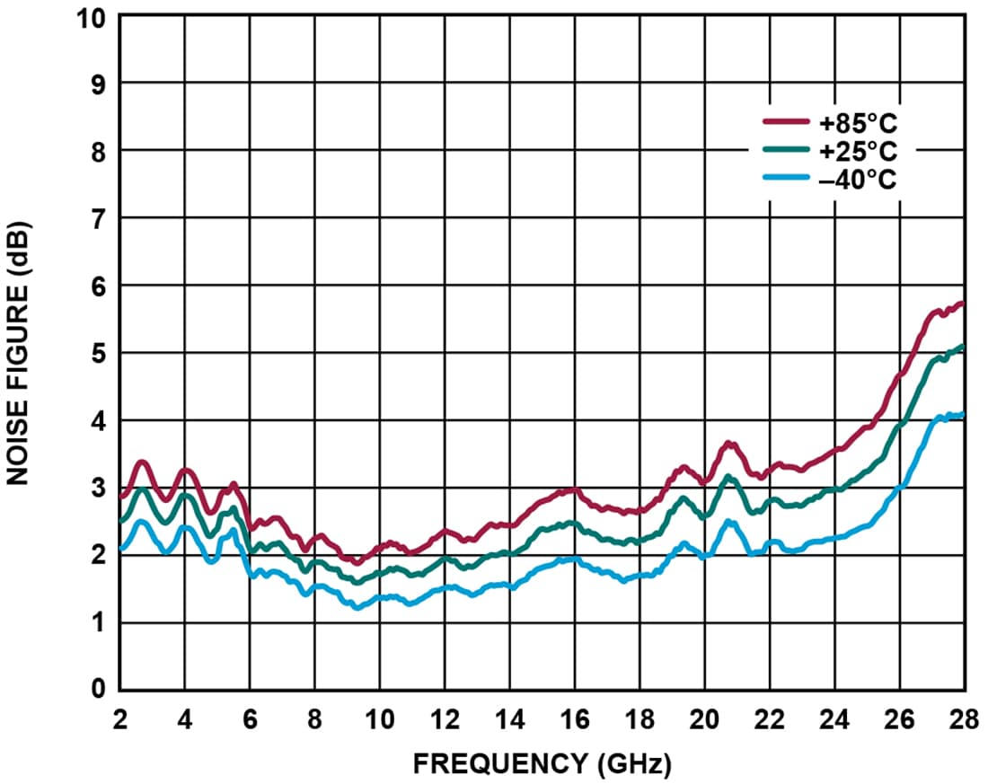 Tabelle - Analog Devices Inc. ADL9006 Selbstvorgespannter LNA (2 bis 28 GHz)