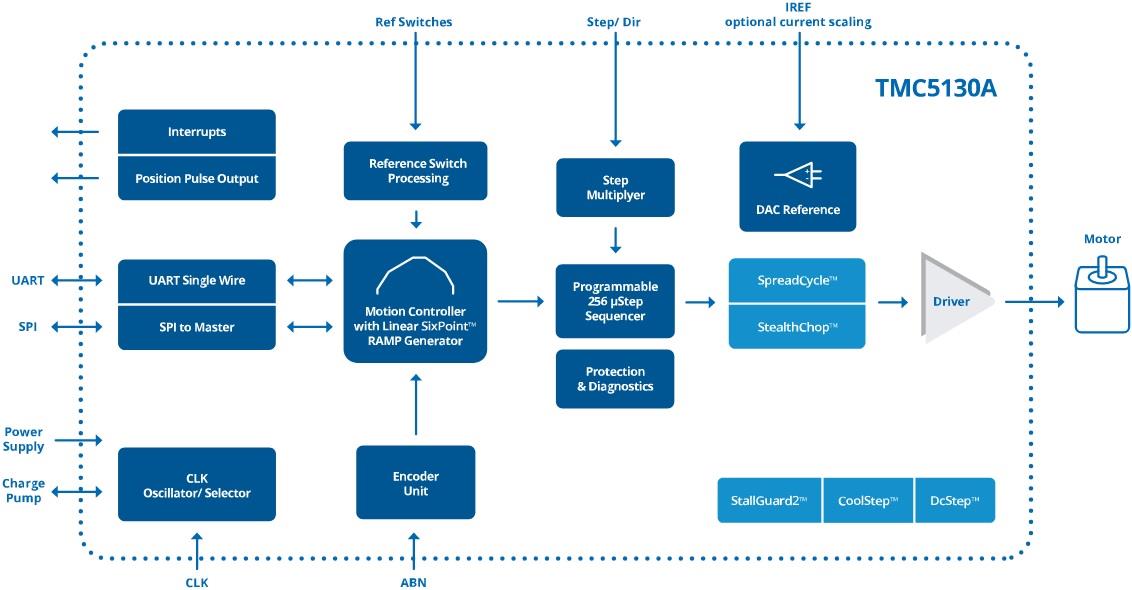 Blockdiagramm - Analog Devices / Maxim Integrated TMC5130A-TA Motorregler- und Treiber-IC