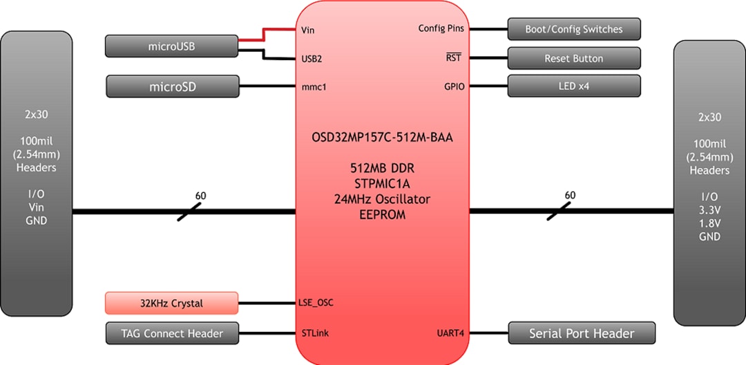 Blockdiagramm - Octavo Systems OSD32MP1-BRK Prototyping-Plattform für OSD32MP15x