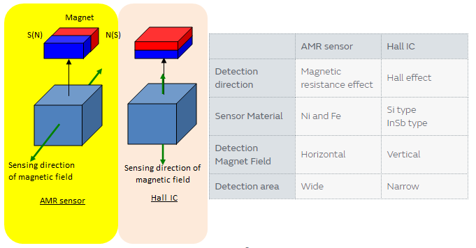 Tabelle - Murata Electronics MRMS AMR-Sensoren