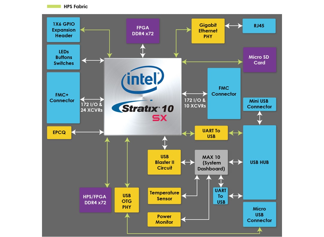 Blockdiagramm - Terasic Technologies Apollo S10 SoM-Entwickler-Set