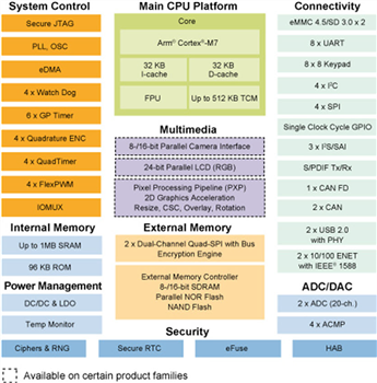 Blockdiagramm - NXP Semiconductors i.MX RT106F Crossover-MCUs