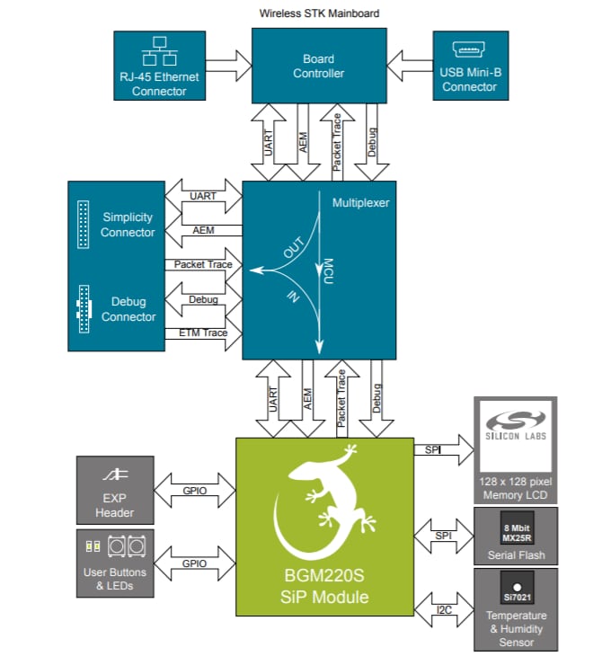 Blockdiagramm - Silicon Labs BGM220SC22 BLUETOOTH®-Funkboard