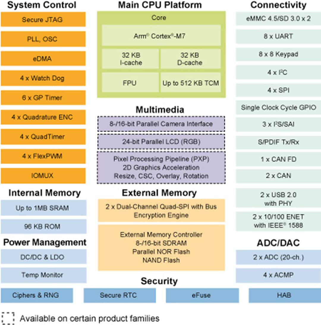 Blockdiagramm - NXP Semiconductors i.MX RT106L Crossover-MCUs