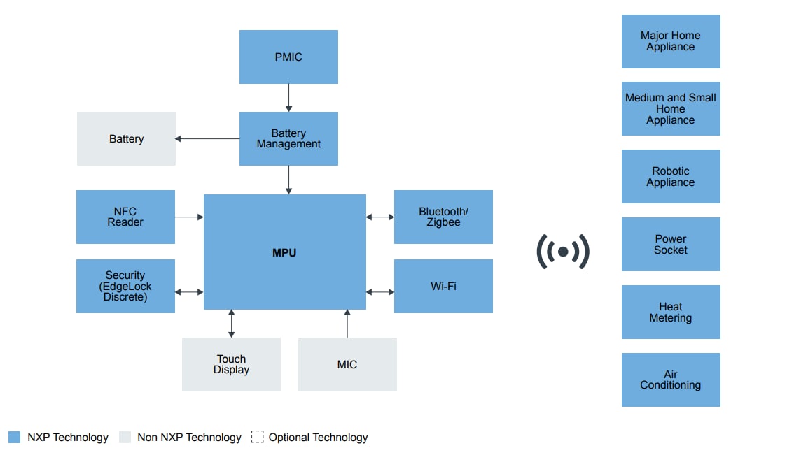 Blockdiagramm - NXP Semiconductors für das IoT – bestärken die Edge-Technologie überall