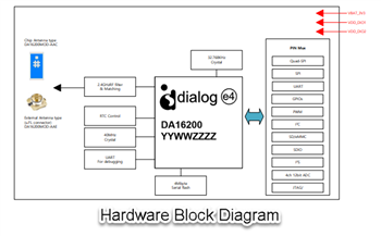 Blockdiagramm - Renesas / Dialog DA16200MOD-AAx Extrem stromsparende Wi-Fi®-Module