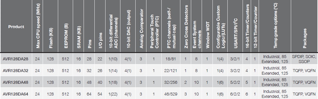 Tabelle - Microchip Technology AVR DA 8-Bit-Mikrocontroller