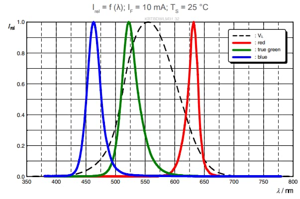 Leistungsdiagramm - ams OSRAM OSIRE® E3323 RGB-LEDs