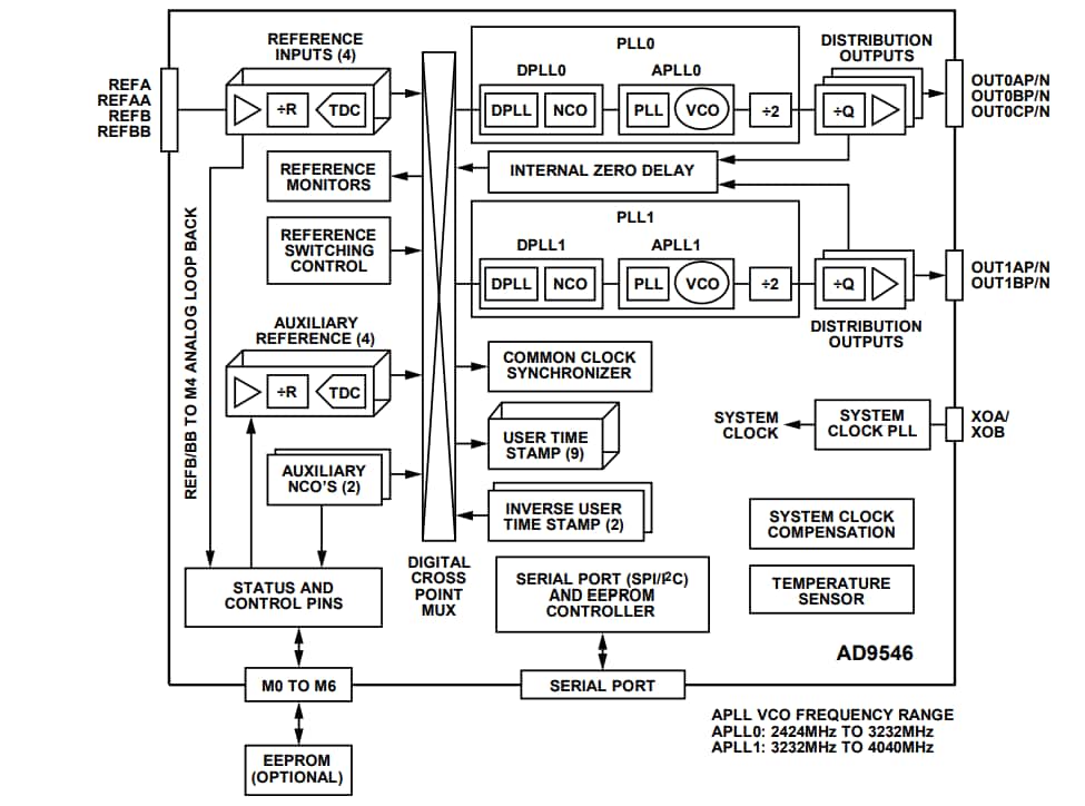 Blockdiagramm - Analog Devices Inc. AD9546 Digitalisierter Dual-DPLL-Taktsynchronisator