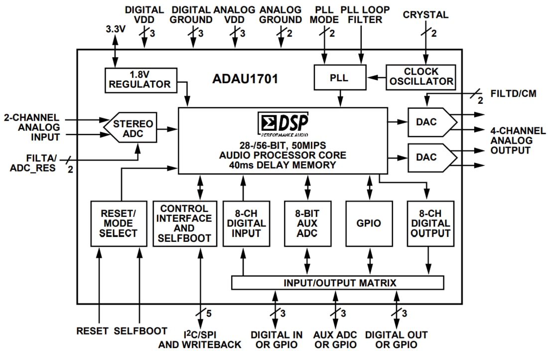 Blockdiagramm - Analog Devices Inc. ADAU1701 SigmaDSP 28/56-Bit-Audioprozessor