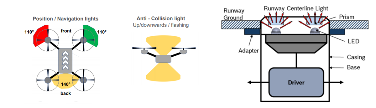 Blockdiagramm - ams OSRAM OSLON® Signal Leistungsstarke Signalisierungs-LEDs