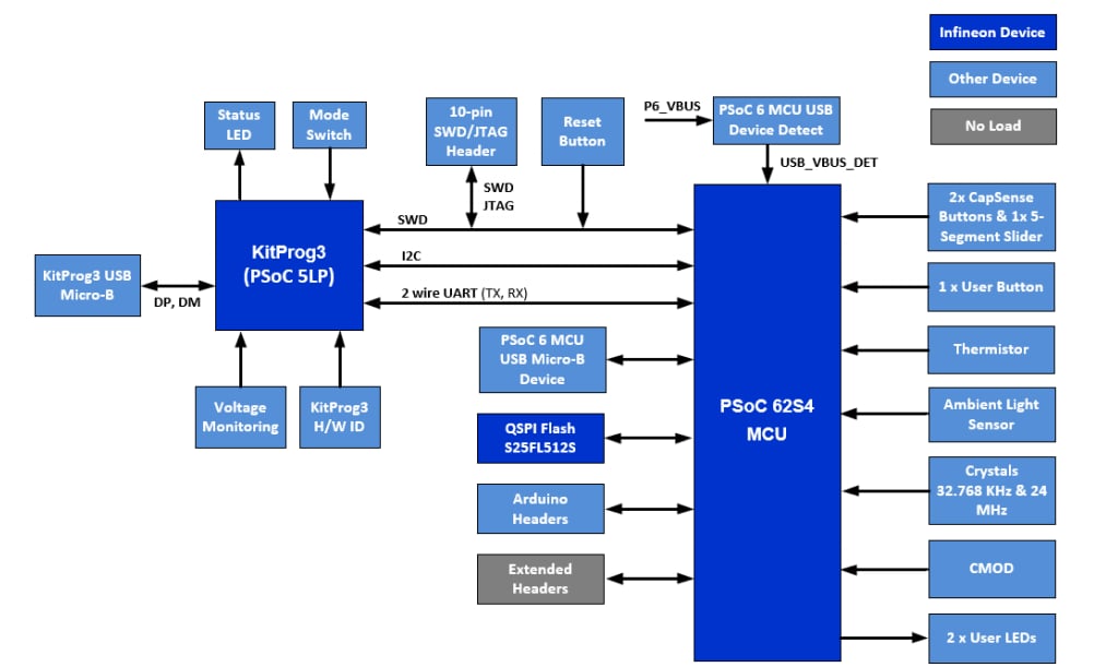 Blockdiagramm - Infineon Technologies CY8CKIT-062S4 PSoC™-62S4-Pioneer-Kit