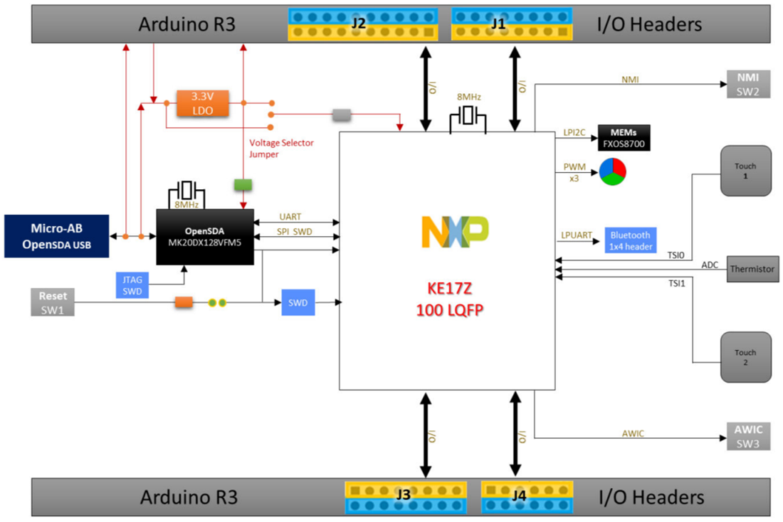 Blockdiagramm - NXP Semiconductors FRDM-KE17Z Freedom-Entwicklungsplattform