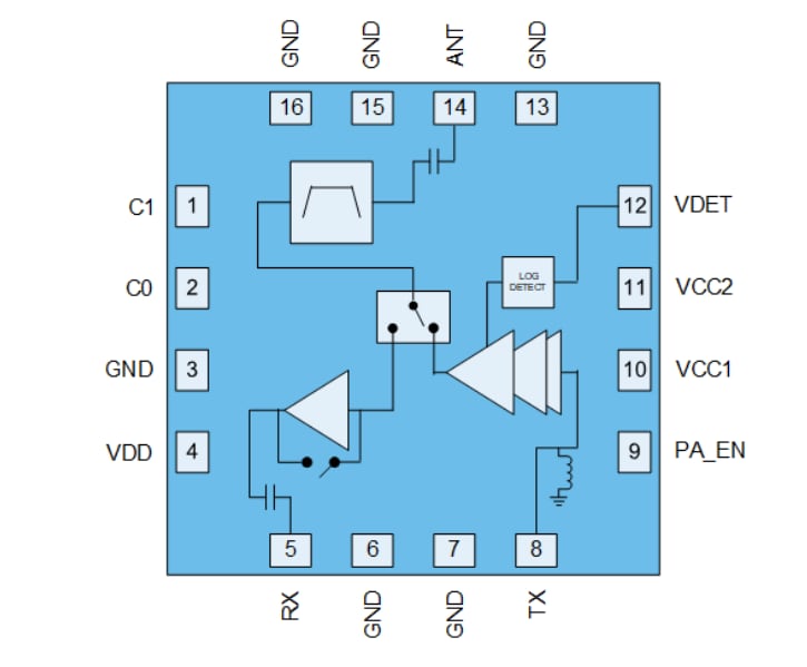 Blockdiagramm - Qorvo QPF7552 Integriertes Wi-Fi®-6-Frontend-Modul