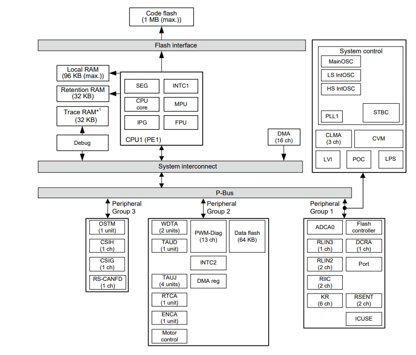 Blockdiagramm - Renesas Electronics RH850/F1KM-S1 High-end-Automotive-Mikrocontroller