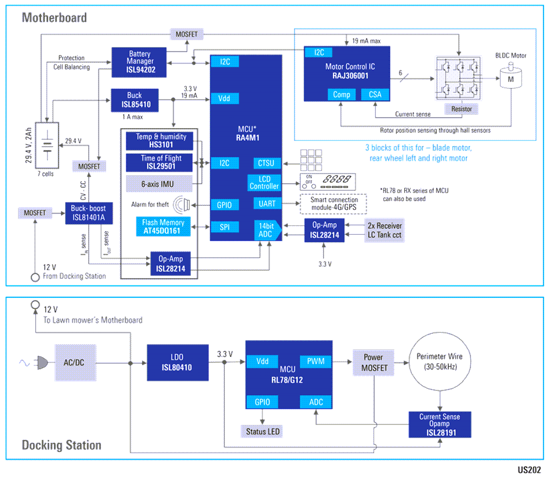 Blockdiagramm - Renesas Electronics Rasenmähroboter