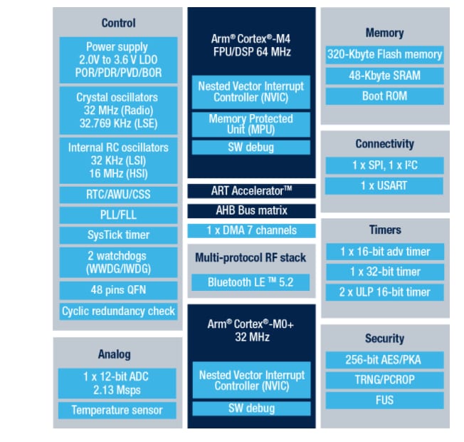 STMicroelectronics STM32WB1xCC drahtlose Multiprotokoll-32-Bit-MCUs 