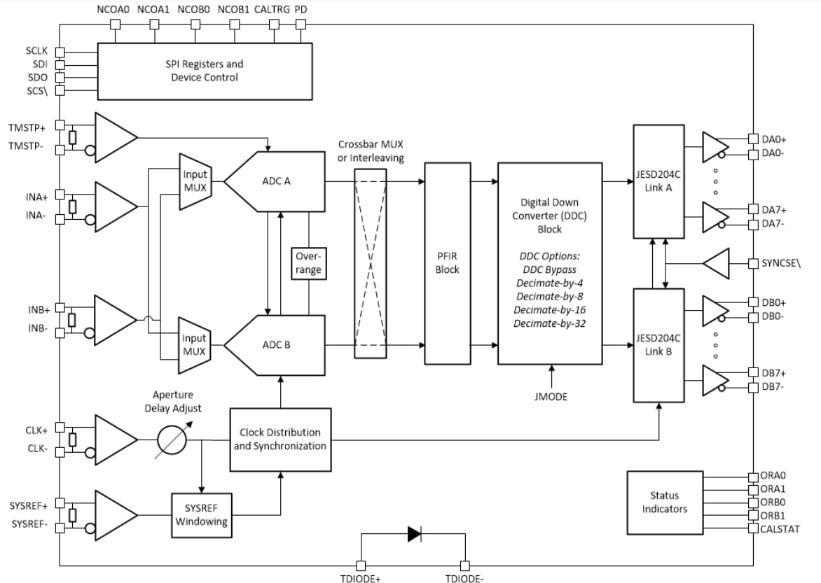 Blockdiagramm - Texas Instruments ADC12DJ4000RF Ein-/Zweikanal-ADC