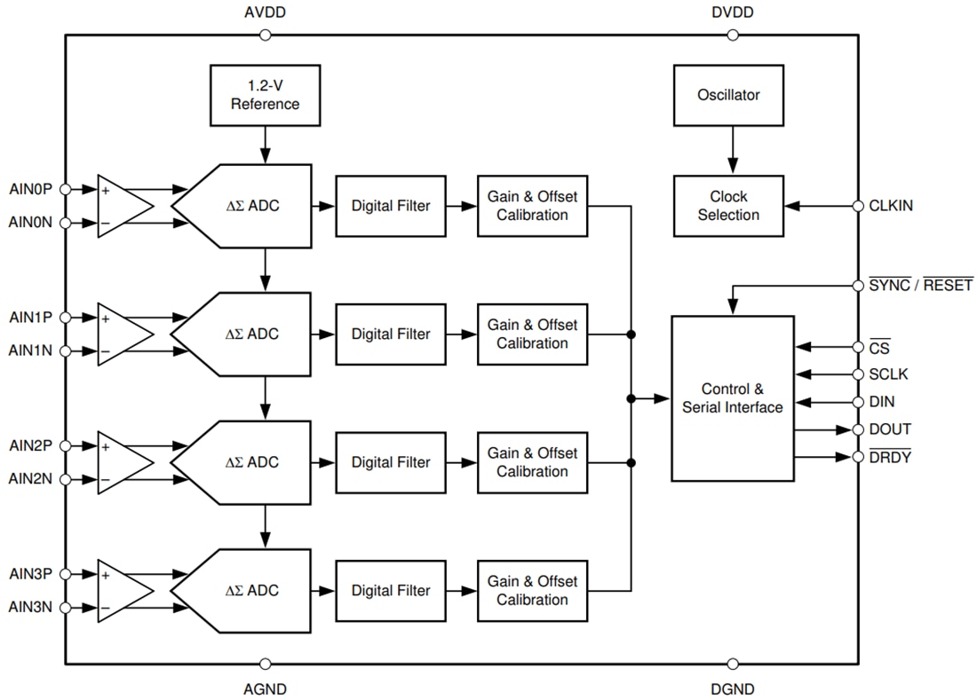 Blockdiagramm - Texas Instruments ADS131B04-Q1 Delta-Sigma-ADC
