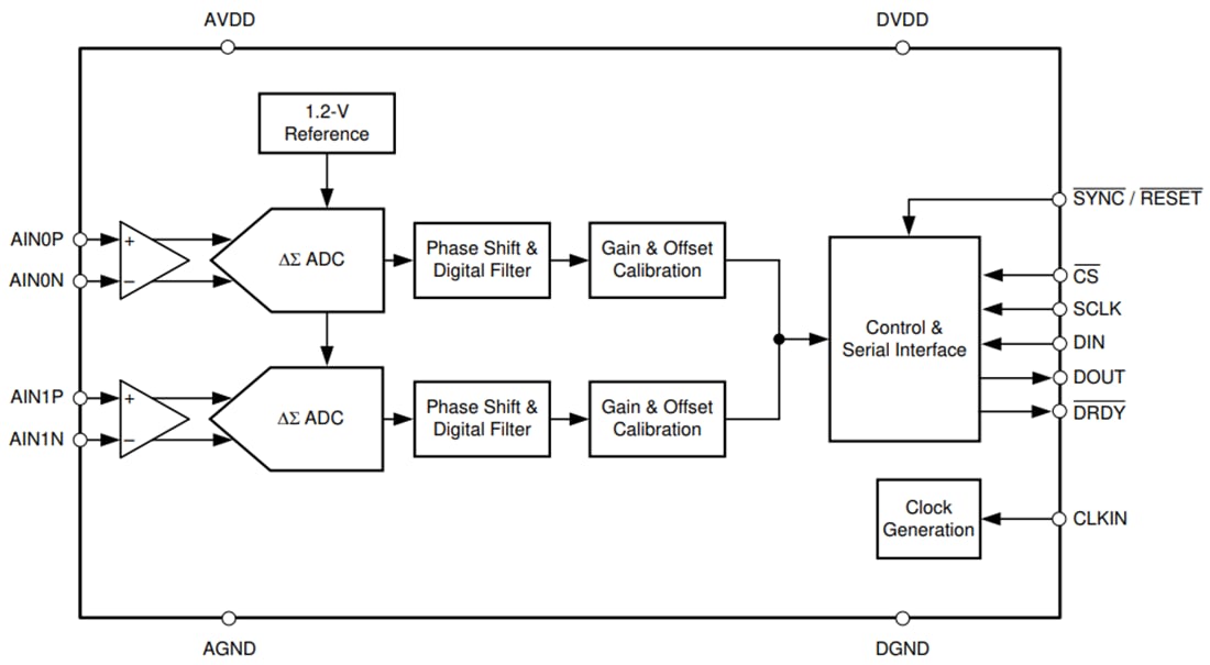 Blockdiagramm - Texas Instruments ADS131M02/ADS131M02-Q1 Delta-Sigma-ADC