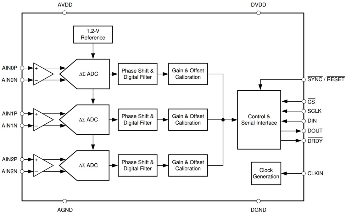 Blockdiagramm - Texas Instruments ADS131M03/AMC131M03-Q1 Delta-Sigma-ADC