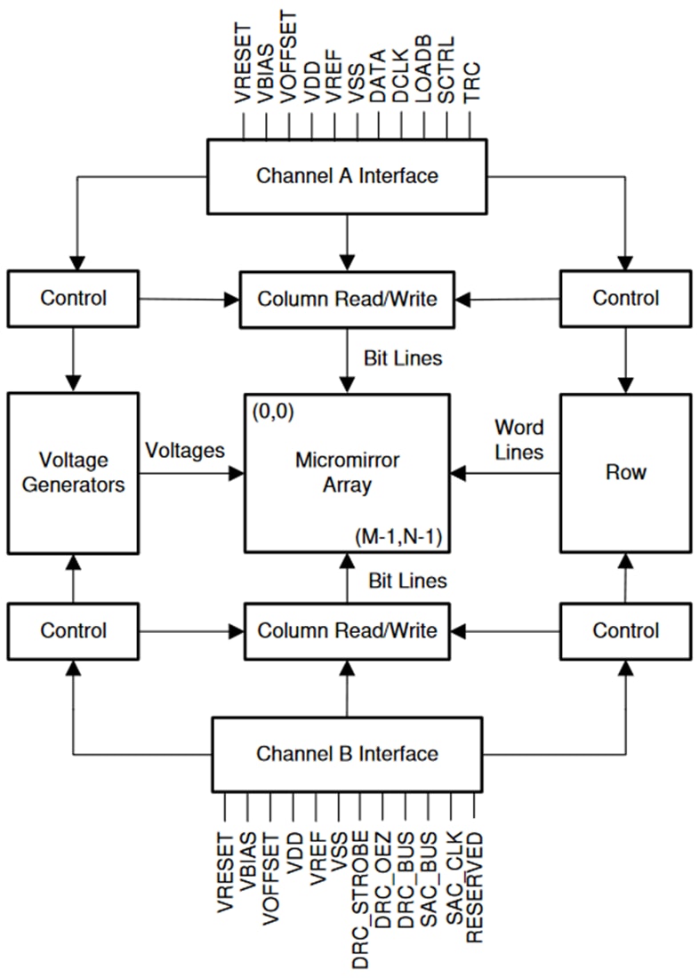 Blockdiagramm - Texas Instruments DLP650TE DLP® 5K-UHD-Digital-Mikrospiegelgerät