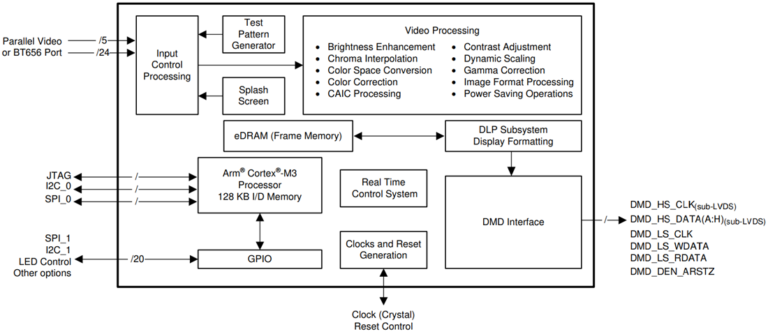 Blockdiagramm - Texas Instruments DLPC1438 DLP® 3D-Druck-Controller
