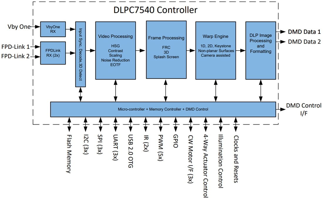 Blockdiagramm - Texas Instruments DLPC7540 DLP Digitaler Display-Controller