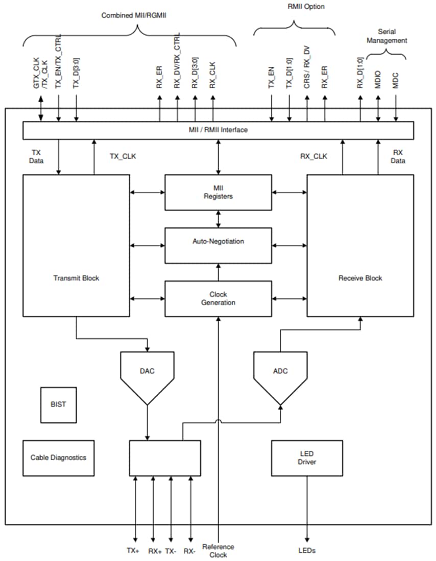 Blockdiagramm - Texas Instruments DP83TD510E IEEE 802.3CG 10BASE-T1L-Ethernet-PHY