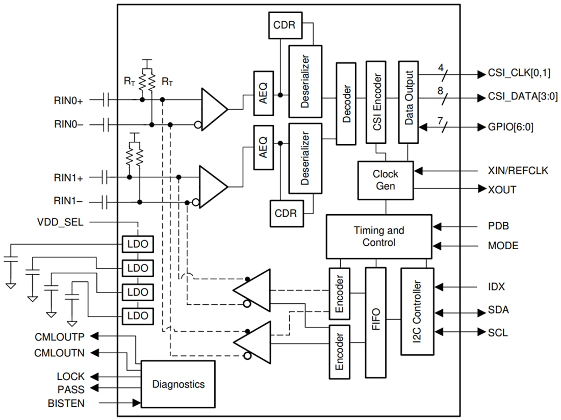 Blockdiagramm - Texas Instruments TDES954 4,16-GBit/s-V3-Link-Entserialisierer-Hub 