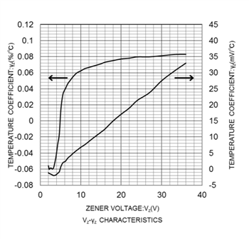 Leistungsdiagramm - ROHM Semiconductor PDZVTRx Zener-Dioden