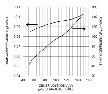 Leistungsdiagramm - ROHM Semiconductor KDZLVTRx Zener-Dioden