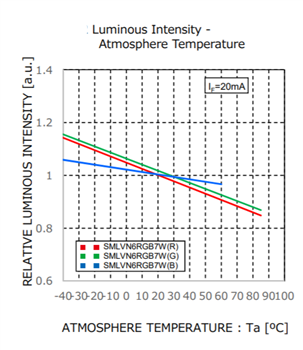 Leistungsdiagramm - ROHM Semiconductor SMLVN6RGB7W1 Dreifarben-LED