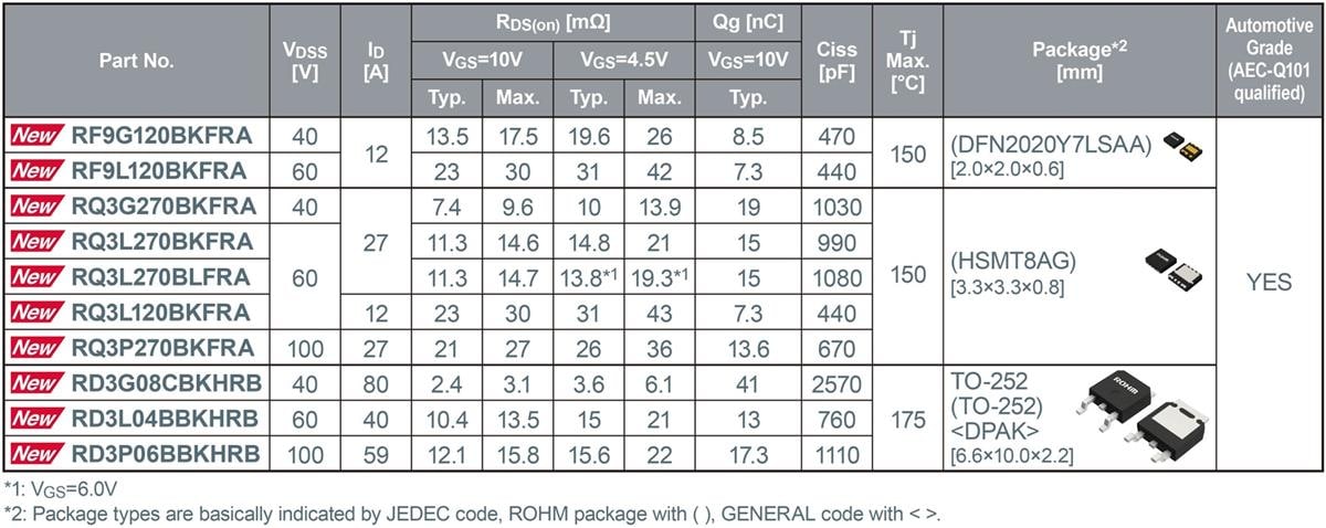 ROHM Semiconductor Automobilstandard-n-Kanal-Leistungs-MOSFETs