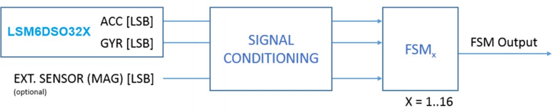 STMicroelectronics LSM6DSO32XTR iNEMO-Trägheitsmodul