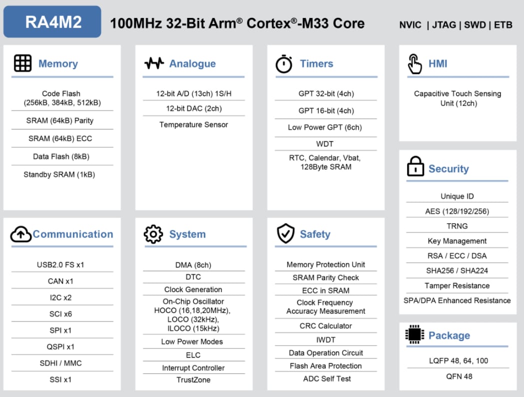 Blockdiagramm - Renesas Electronics RA4M2-Produktfamilie ARM® Cortex®-Mikrocontroller