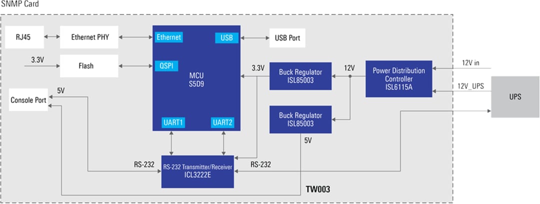 Blockdiagramm - Renesas Electronics Einfache Netzwerkmanagementprotokoll-Kartenlösung