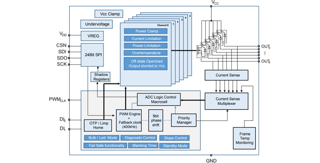 Blockdiagramm - STMicroelectronics VN9D30Q100F 6-Kanal Automotive High-Side Treiber