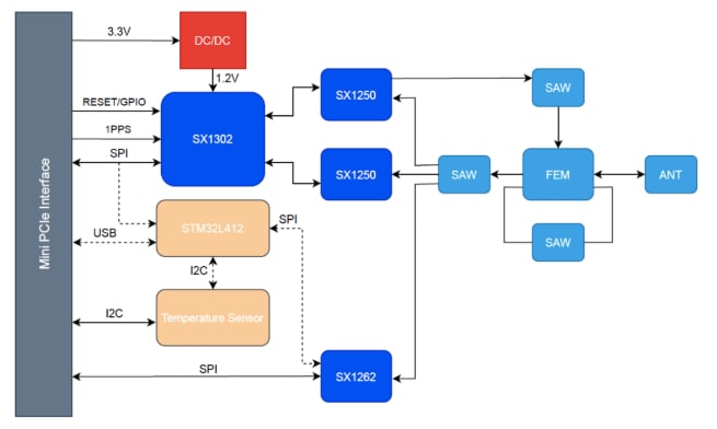 Blockdiagramm - Seeed Studio WM1302 LoRaWAN-Gateway-Module