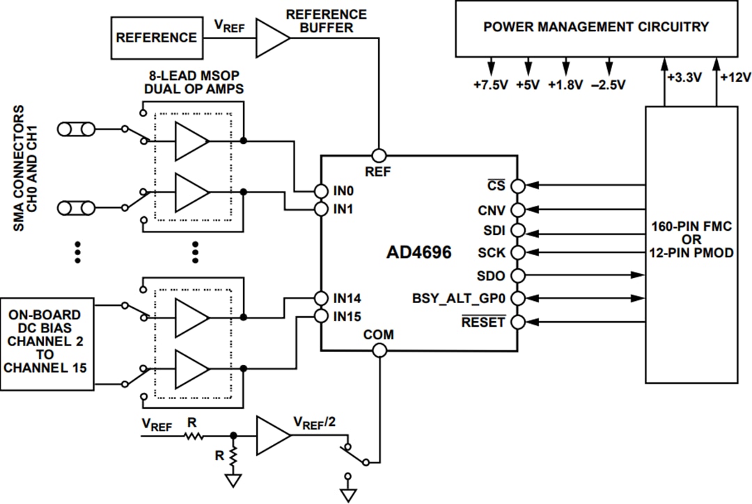 Blockdiagramm - Analog Devices Inc. EVAL-AD4696FMCZ Evaluierungsboard