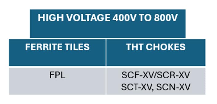 Tabelle - KEMET Magnetische Lösungen für Fahrzeuganwendungen