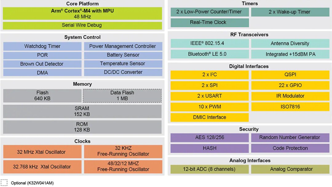 Blockdiagramm - NXP Semiconductors K32W041A und K32W041AM Drahtlose Mikrocontroller