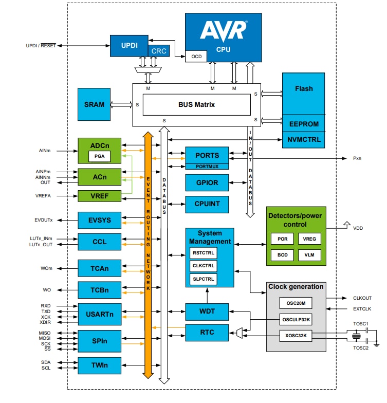 Blockdiagramm - Microchip Technology ATtiny1624, ATtiny1626, ATtiny1627 8-Bit-MCUs