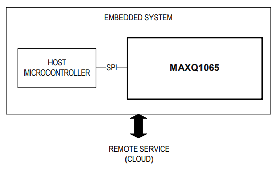 Blockdiagramm - Analog Devices / Maxim Integrated MAXQ1065 DeepCover Krypto-Controller